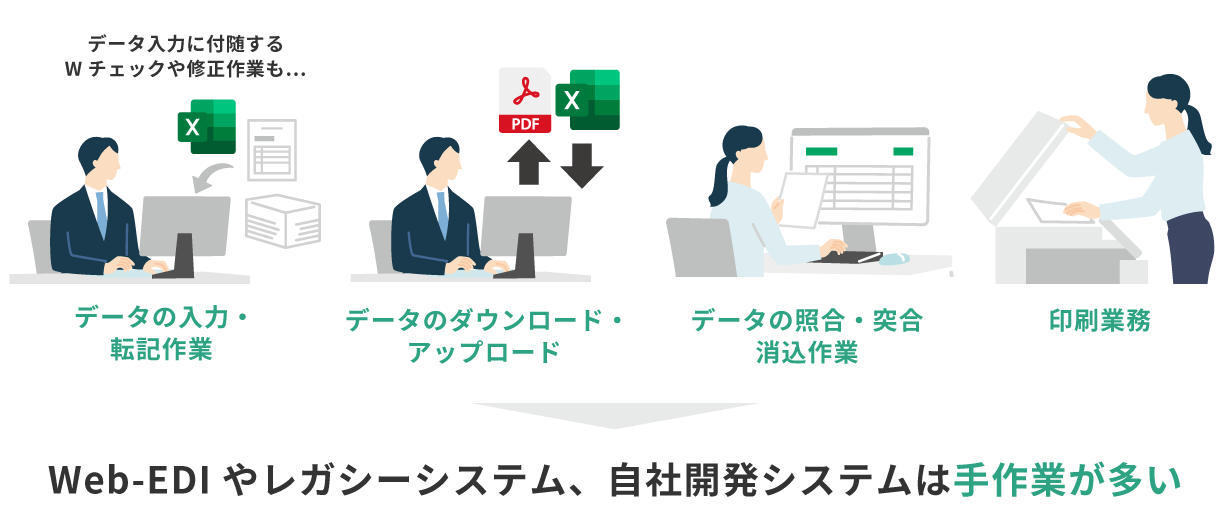 Web-EDIやレガシーシステム、自社開発は入力やダウンロード作業、確認作業など手作業が多い