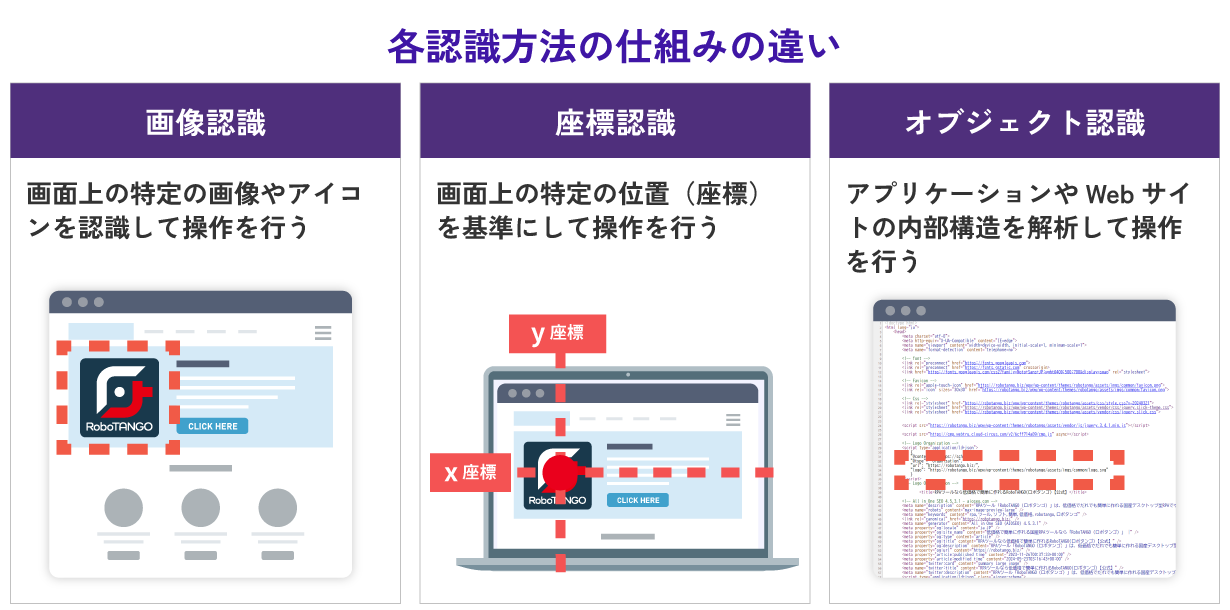 オブジェクト認識、画像認識、座標認識の仕組みの違い