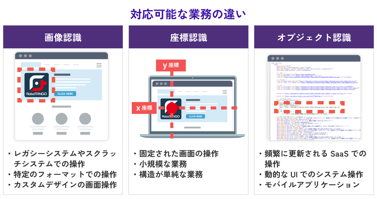 オブジェクト認識、画像認識、座標認識の対応可能な業務の違い