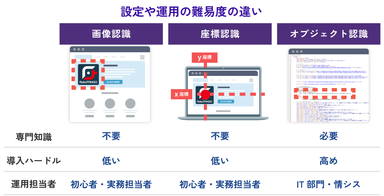 オブジェクト認識、画像認識、座標認識の設定や運用の難易度の違い