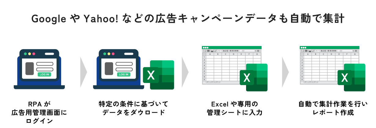 RPAならGoogleやYahoo！の広告キャンペーンデータも自動で集計