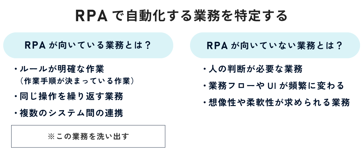 RPAで自動化する業務を特定する