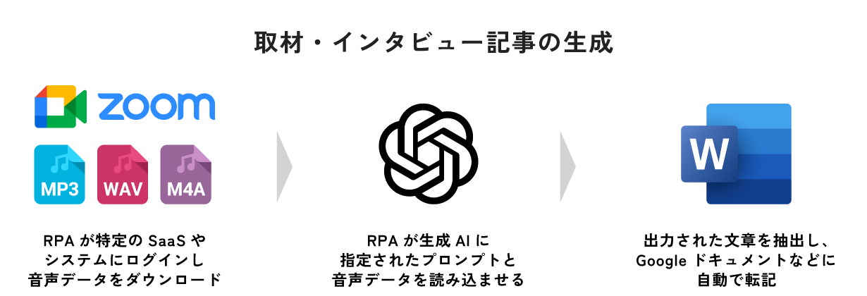 RPAが取材・インタビュー記事の生成を自動化