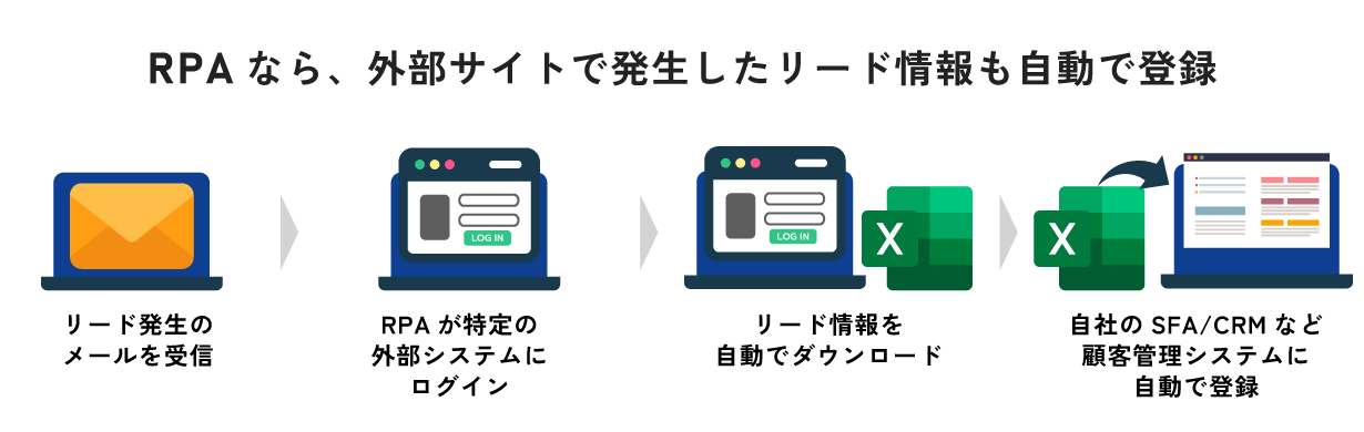 RPAなら外部サイトで発生したリード情報も自動で登録