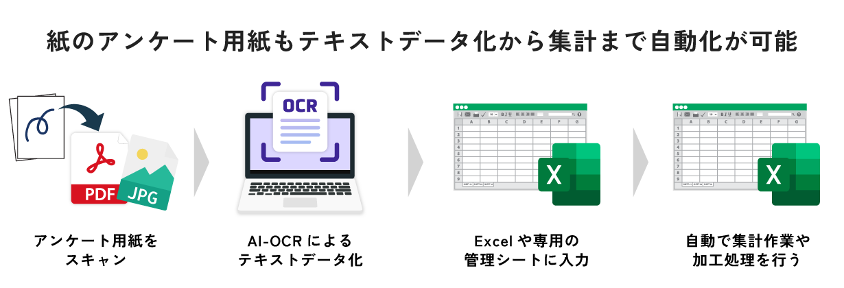 紙のアンケート用紙もAI-OCRとRPAで自動化が可能