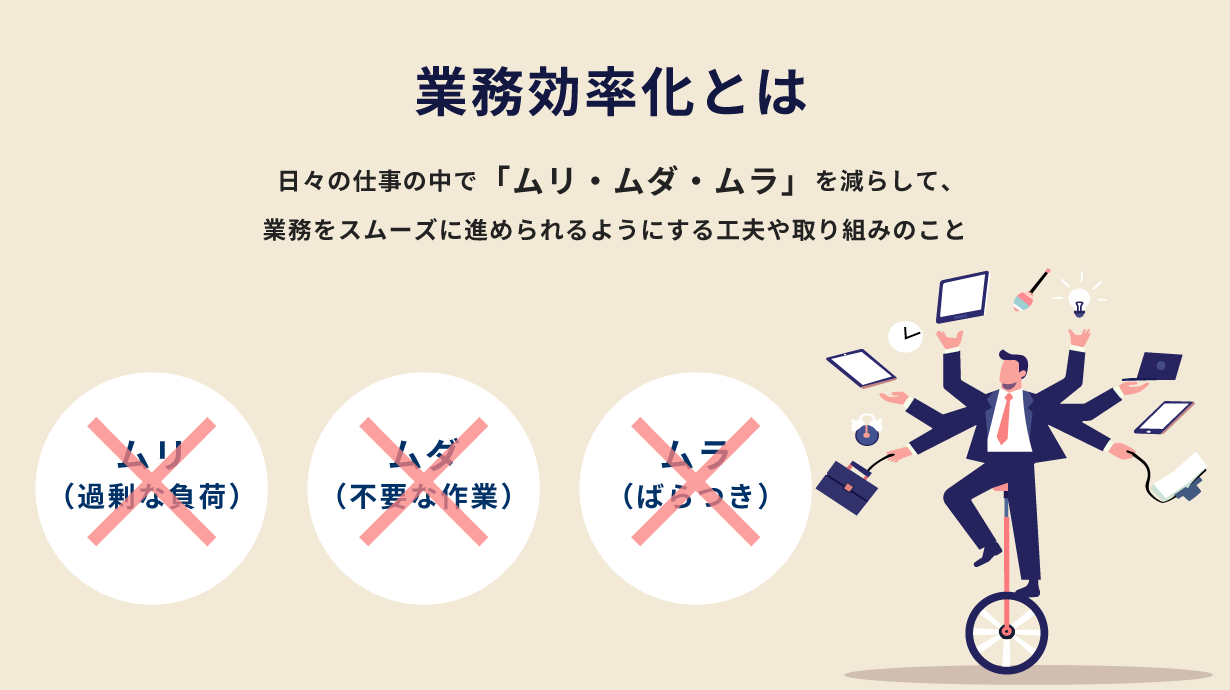 業務効率化とは、日々の仕事の中で「ムリ・ムダ・ムラ」を減らして、業務をスムーズに進められるようにする工夫や取り組みのこと。