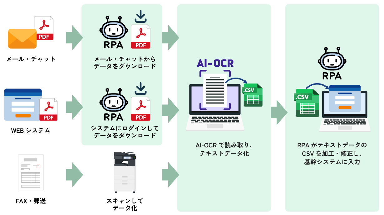発注書・請求書・納品書のRPA×AI-OCR連携イメージ