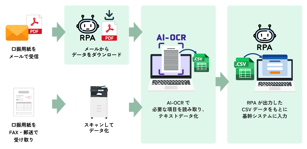 口座振替依頼書のRPA×AI-OCR連携イメージ