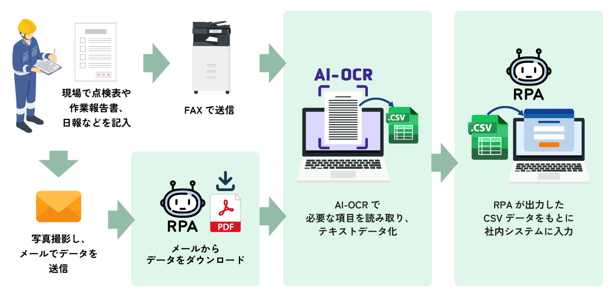 口座振替依頼書のRPA×AI-OCR連携イメージ