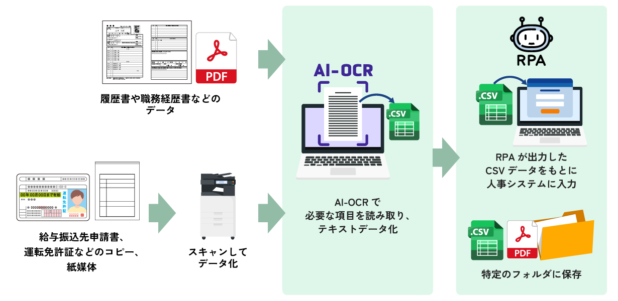 入社書類のRPA×AI-OCR連携イメージ