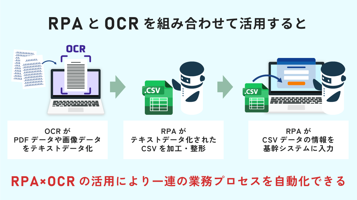 RPAとOCRを組み合わせて活用すると、一連の業務プロセスを自動化できる