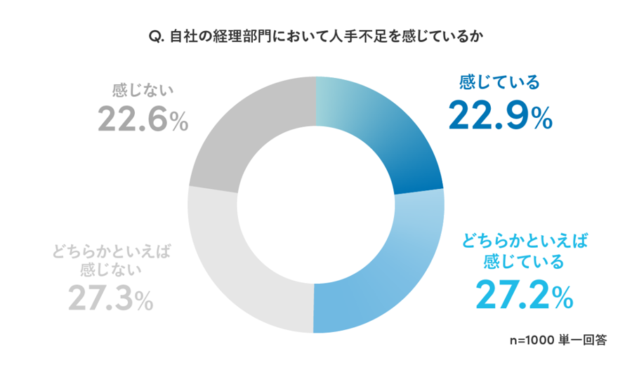 自社の経理部門において人手不足を感じているか