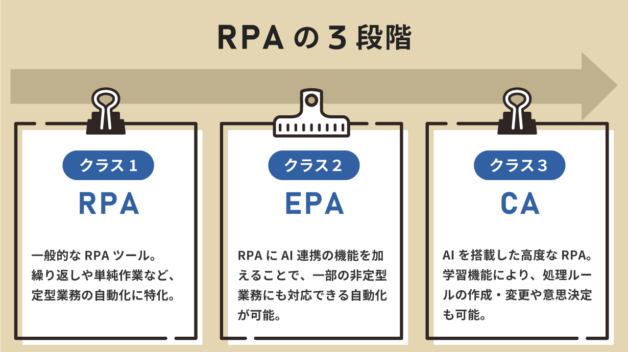 RPAの種類
