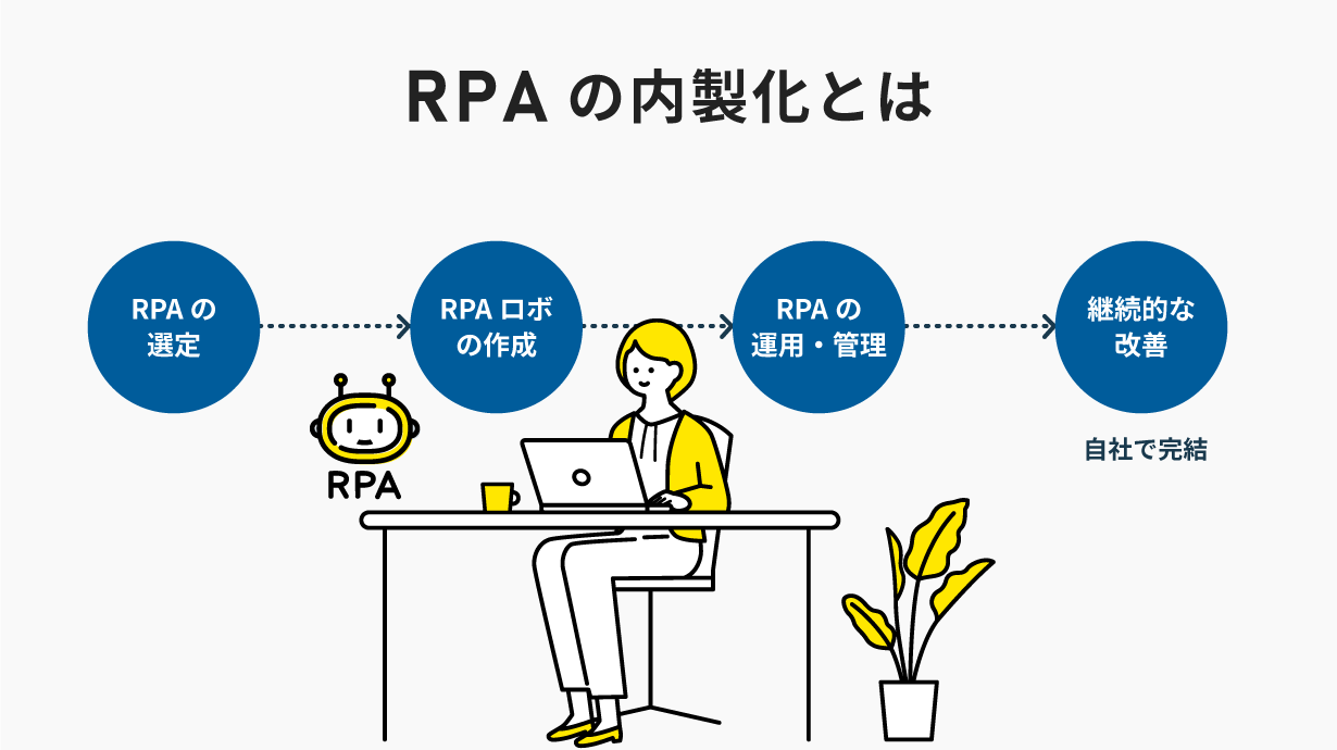 RPAの内製化とは、RPAの導入・ロボット(シナリオ)の作成・運用・保守を自社内で行うこと。
