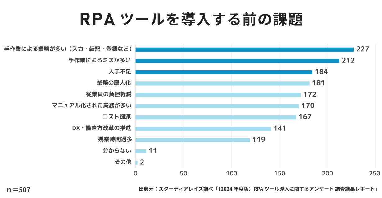 RPAツールを導入する前の課題