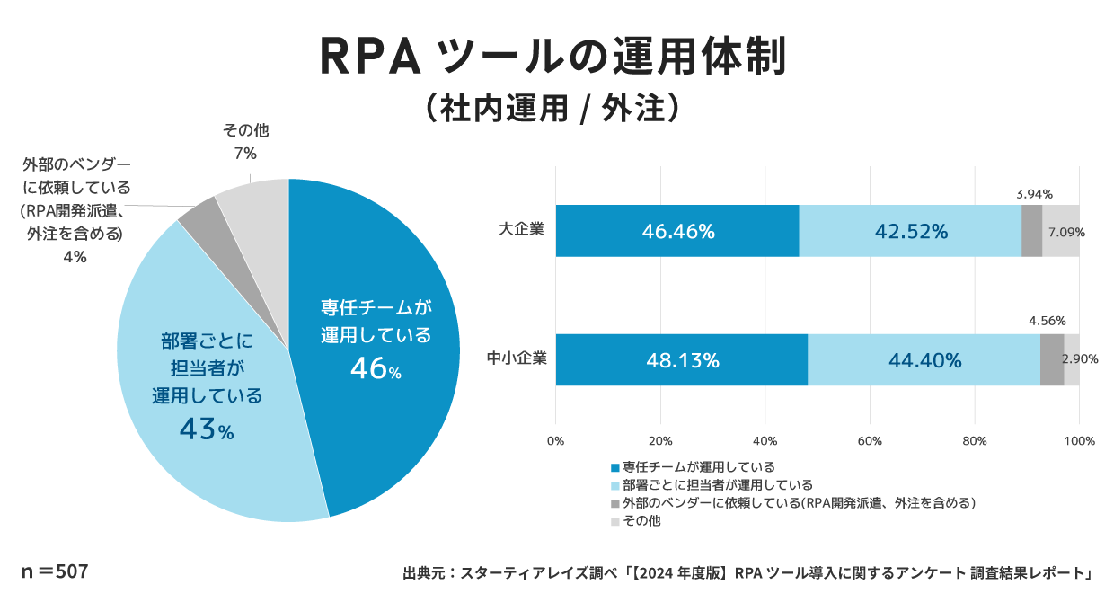 RPAツールの運用体制(社内運用/外注)