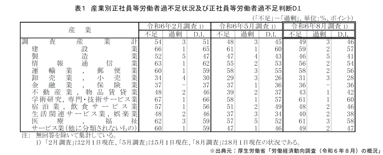 労働経済動向調査(令和6年8月)の概況