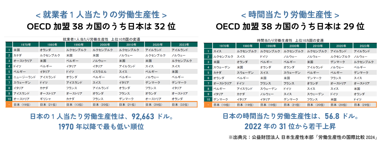 労働生産性の国際比較2024