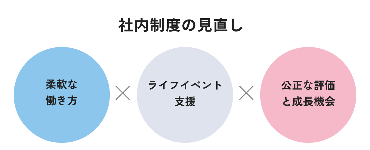 社内制度の見直し