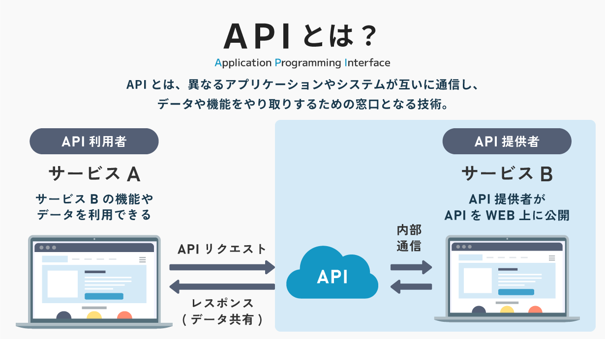 APIとは、異なるアプリケーションやシステムが互いに通信し、データや機能をやり取りするための窓口となる技術のこと。