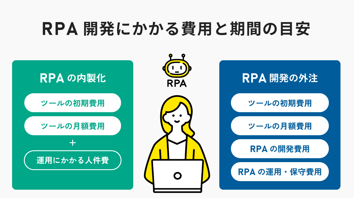 RPA開発にかかる費用と期間の目安