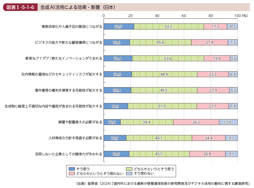 生成AI活用による効果・影響(日本)