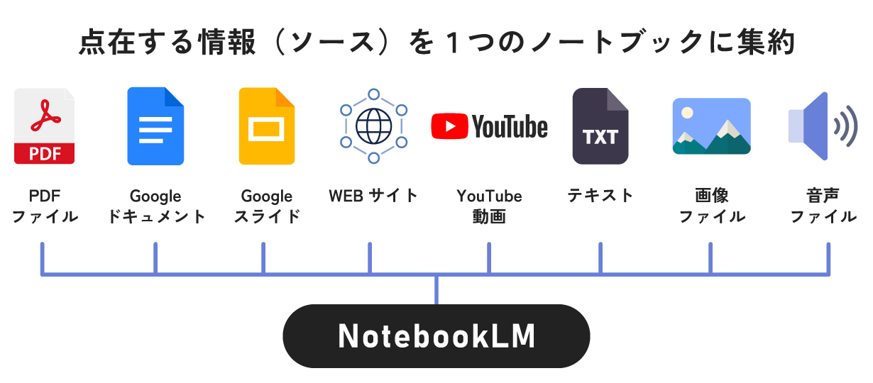 点在する情報を1つのノートブックに集約
