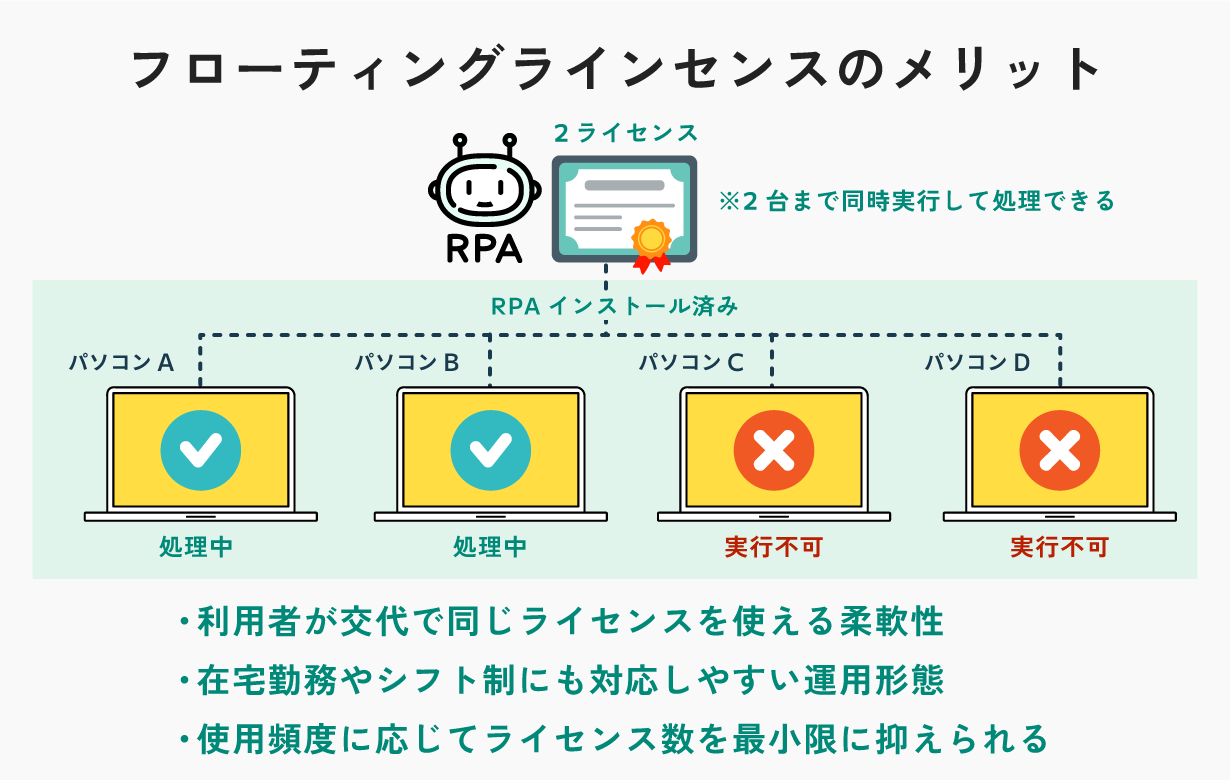 フローティングライセンスのメリットとは