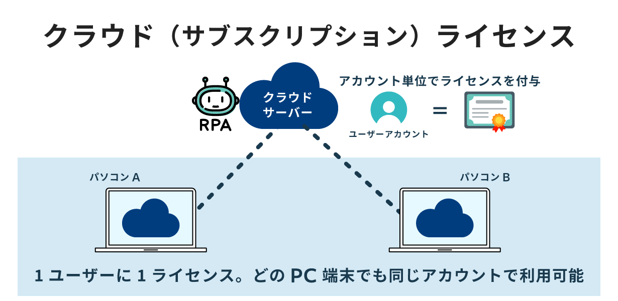 クラウド(サブスクリプション)ライセンス