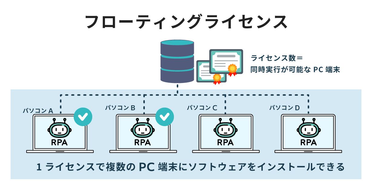 フローティングライセンス