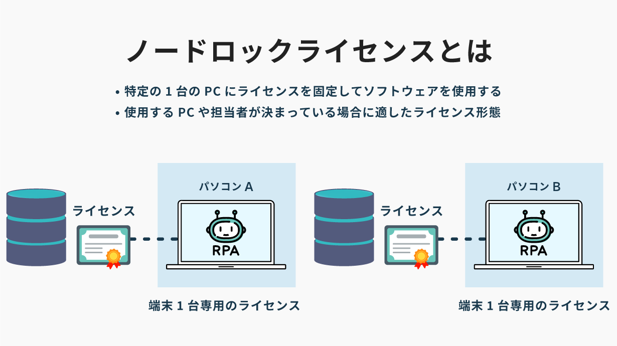 ノードロックライセンスとは特定の1台のPCにライセンスを固定してソフトウェアを使用すること