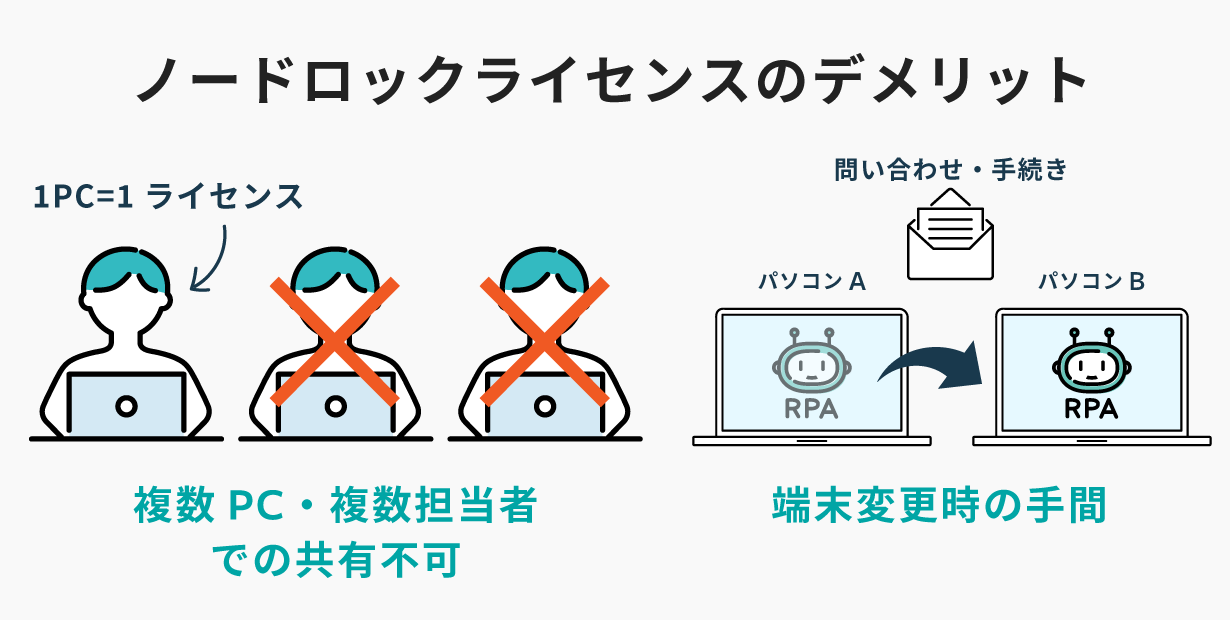 ノードロックライセンスのデメリット