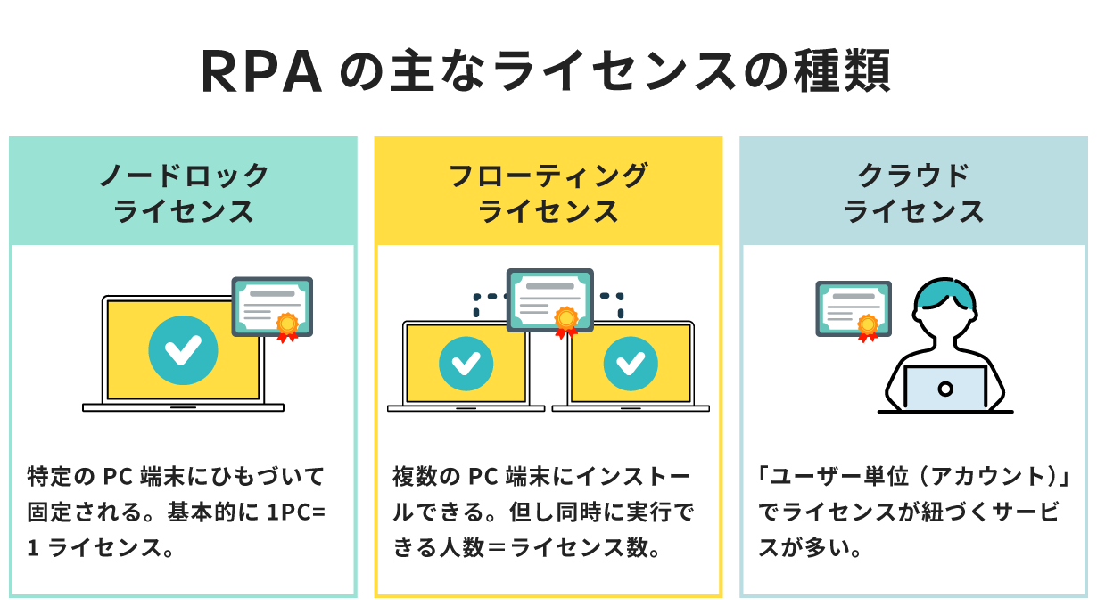 RPAの主なライセンスの種類