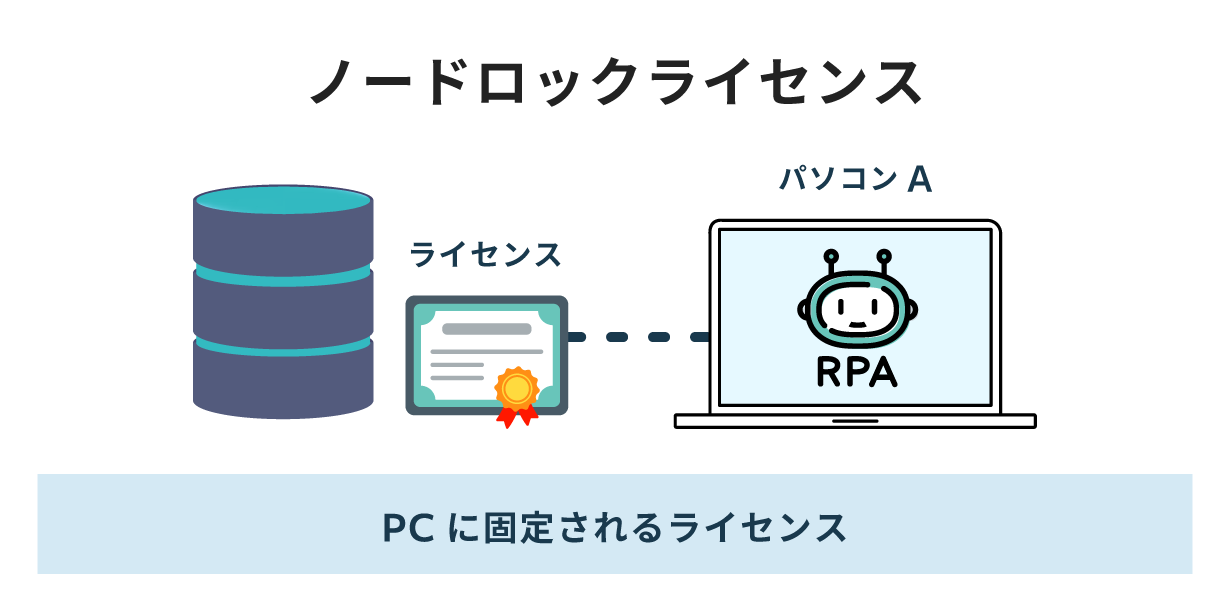 ノードロックライセンス