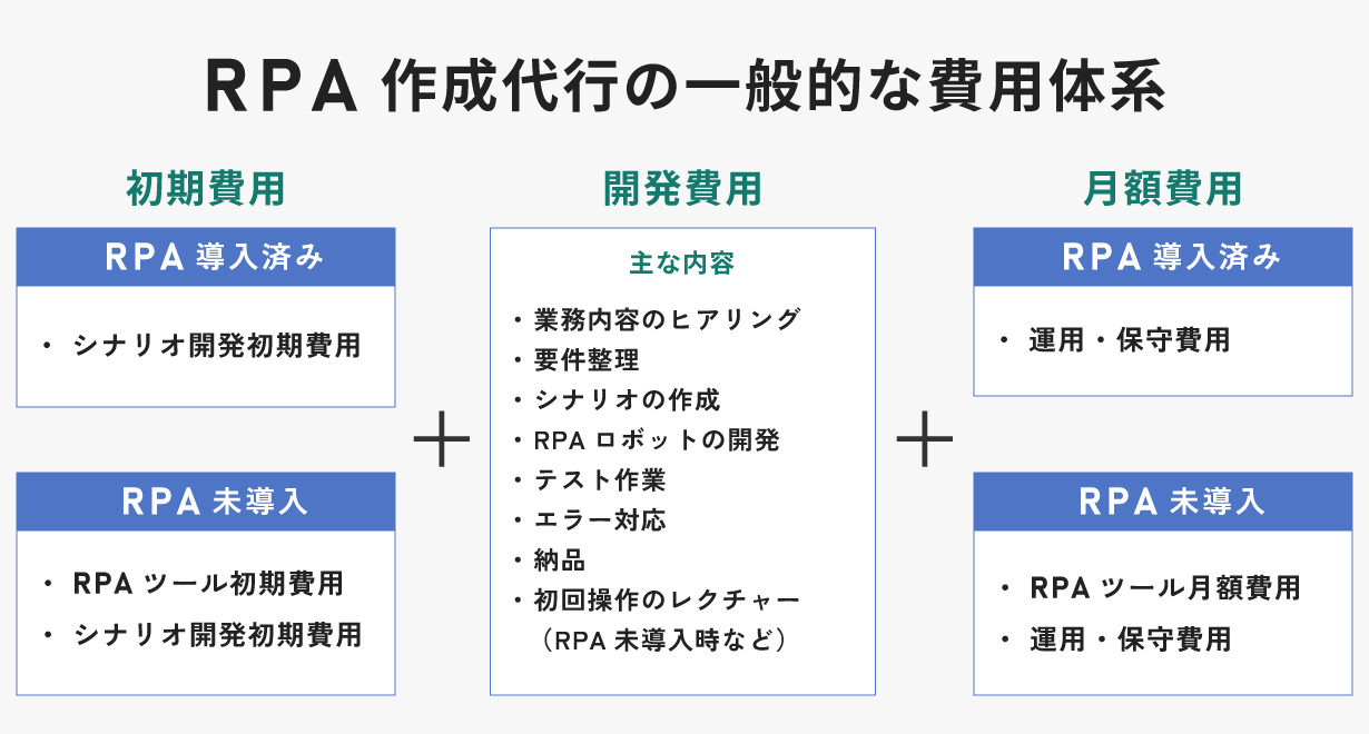 RPA作成代行の一般的な費用体系