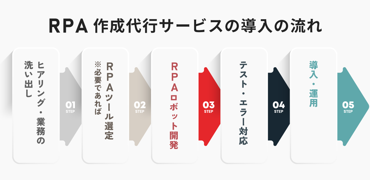 RPA作成代行サービスの導入の流れ