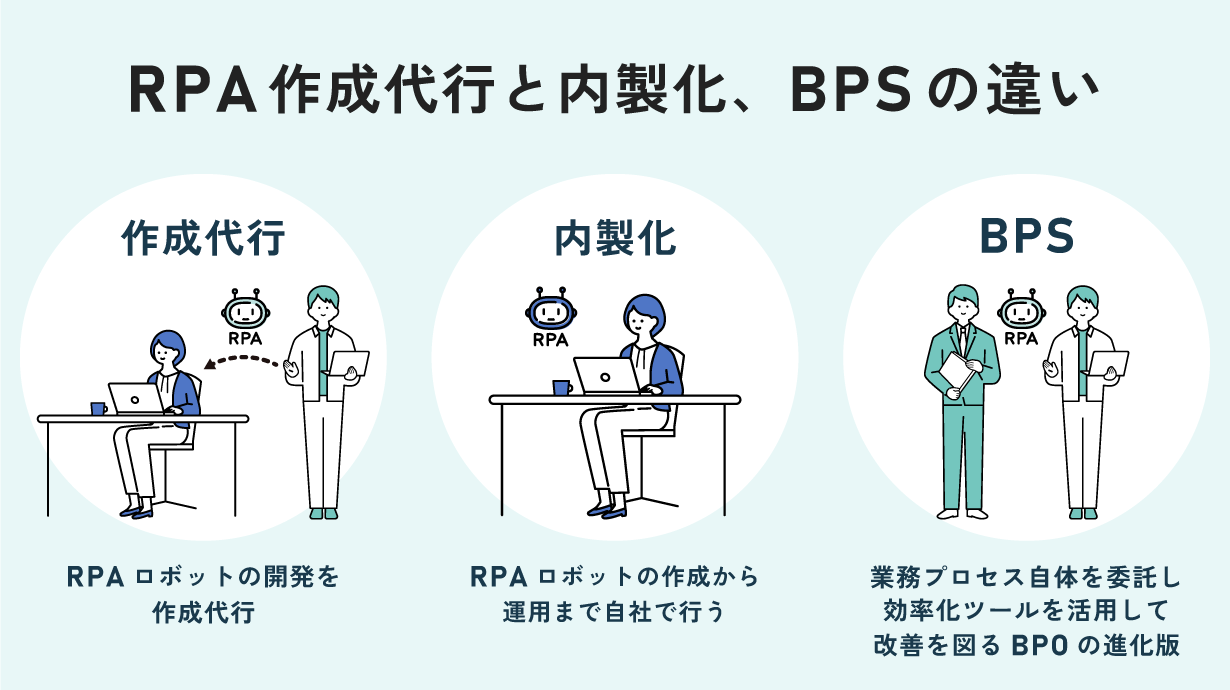 RPA作成代行と内製化、BPSの違い