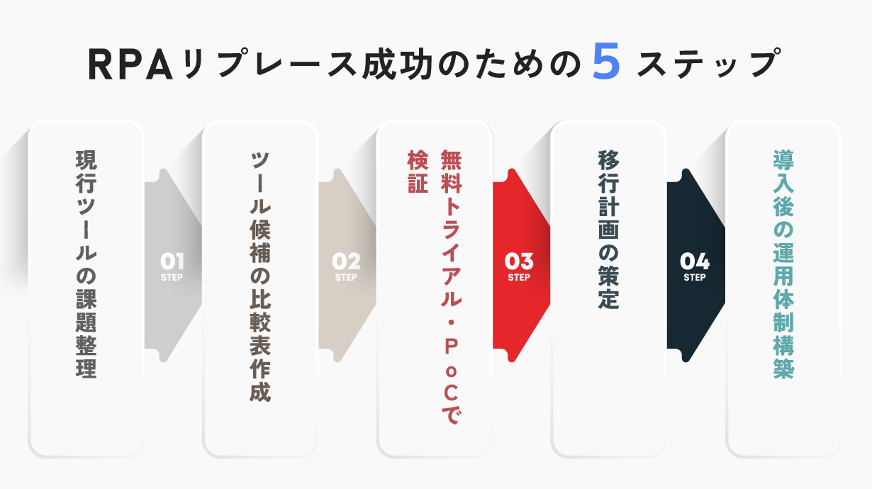 RPAリプレース成功のための5ステップ
