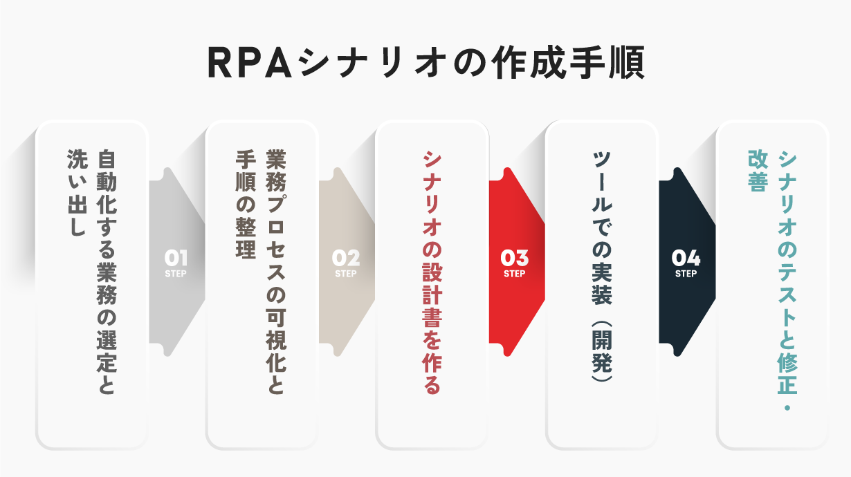 RPAシナリオの作成手順