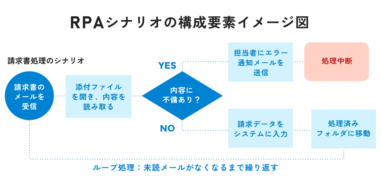 RPAシナリオの構成要素イメージ図 