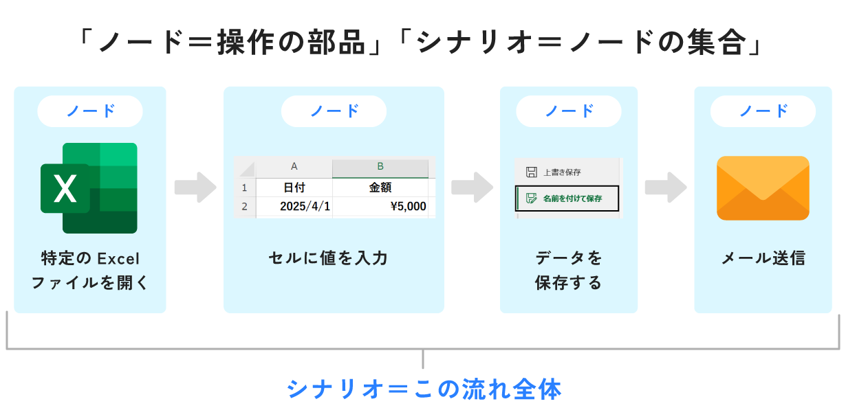 RPAのノードのイメージ図