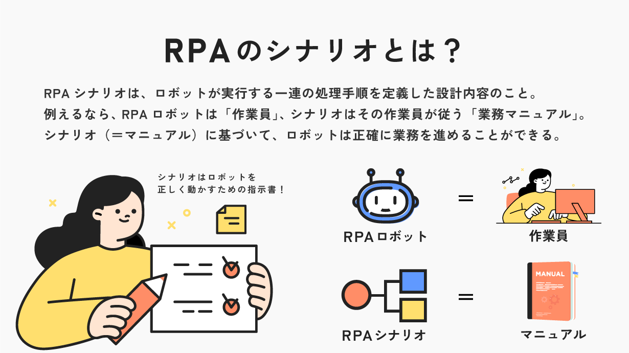 RPAシナリオとは、ロボットが実行する一連の処理手順を定義した設計内容のこと。
