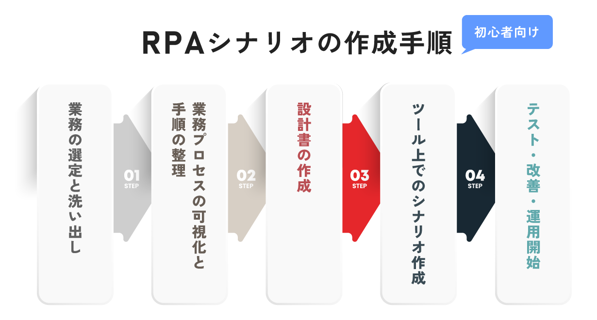 RPAシナリオの作成手順について