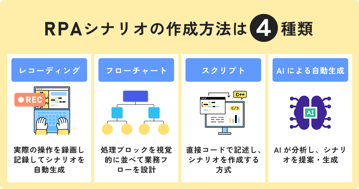 RPAのシナリオ作成方法は4種類