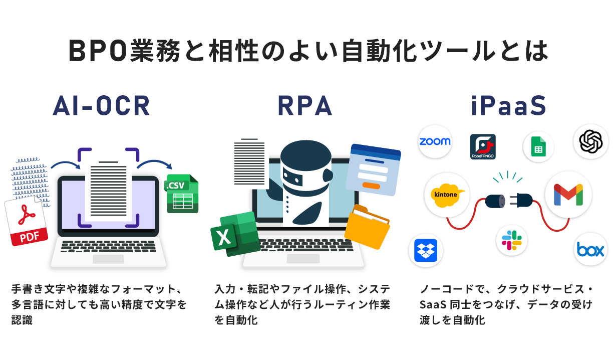 BPO業務と相性のよい自動化ツールとは