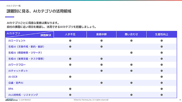 課題別に見る、AIカテゴリの活用領域