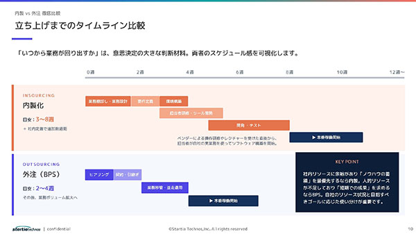 立ち上げまでのタイムライン比較