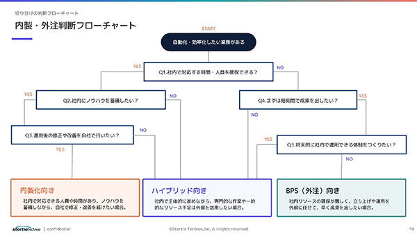 内製・外注判断フローチャート