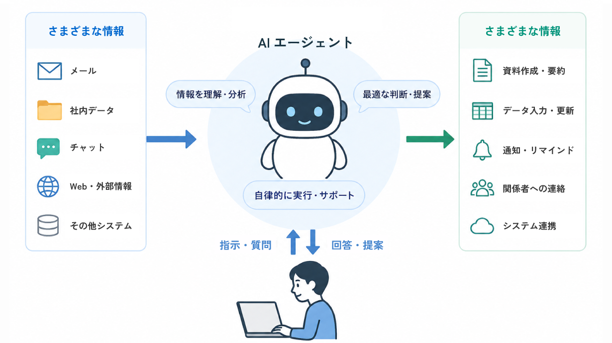 AIエージェント解説図
