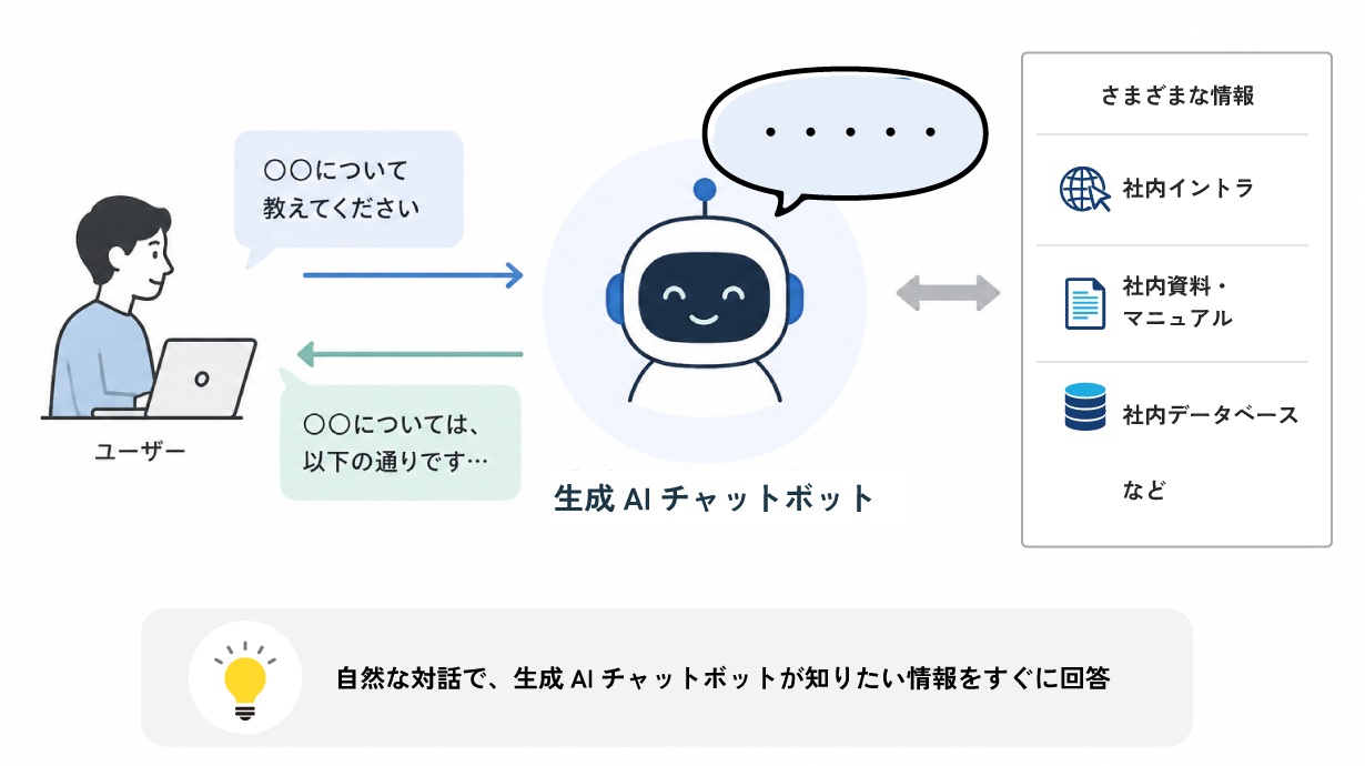 自然な対話で、生成AIチャットボットが知りたい情報をすぐに回答